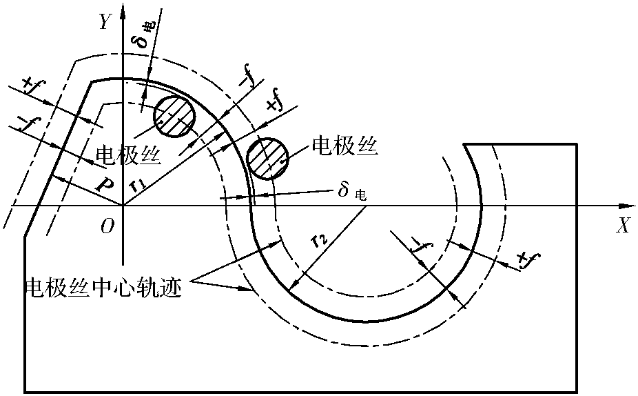 3.3 間隙補(bǔ)償量f